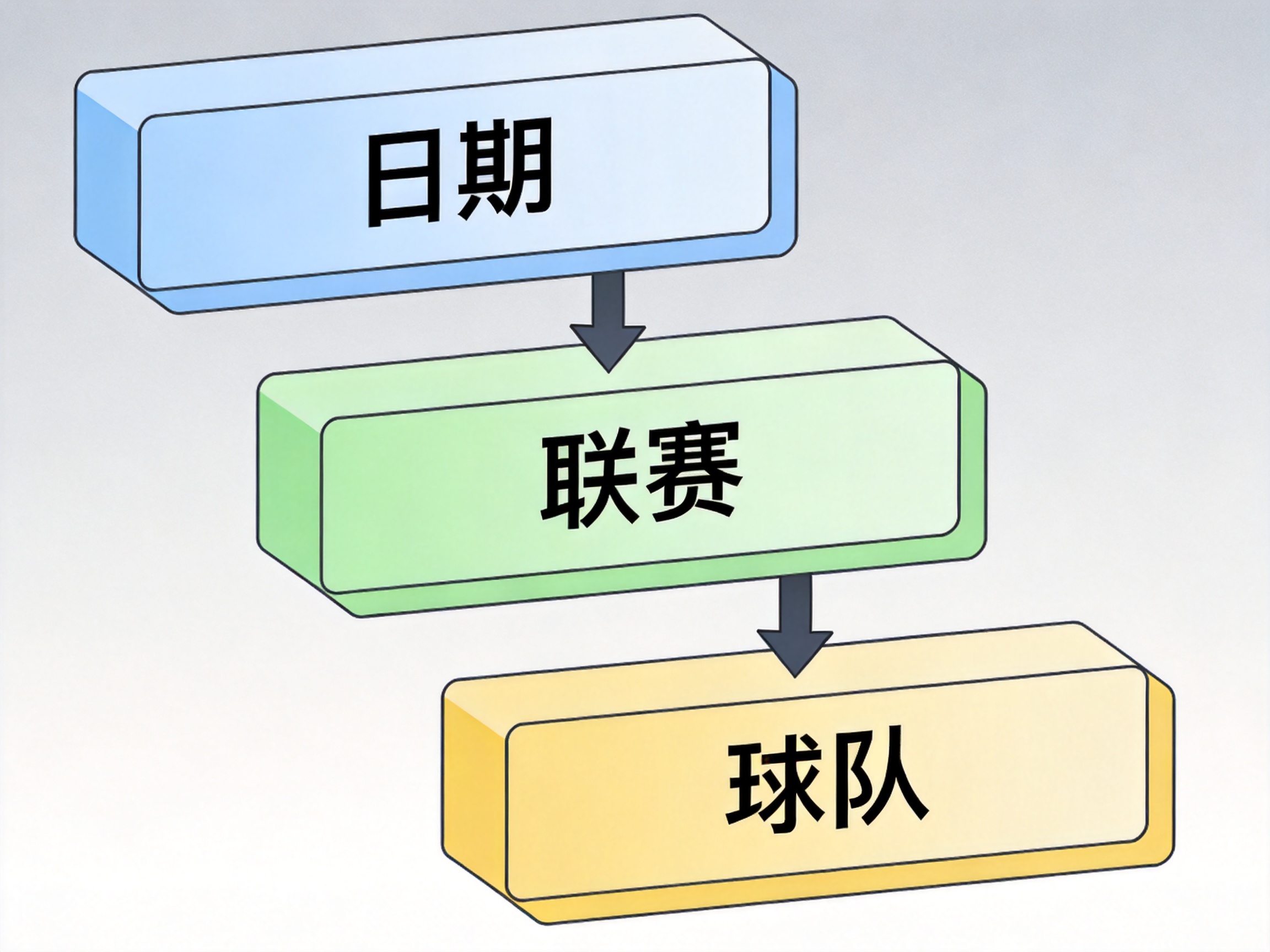 比分查询入口结构示意，展示日期、联赛与球队三种筛选条件的组合方式